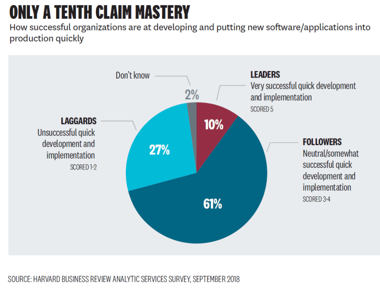 HarvardStudyGoogleDevOpsSurvey